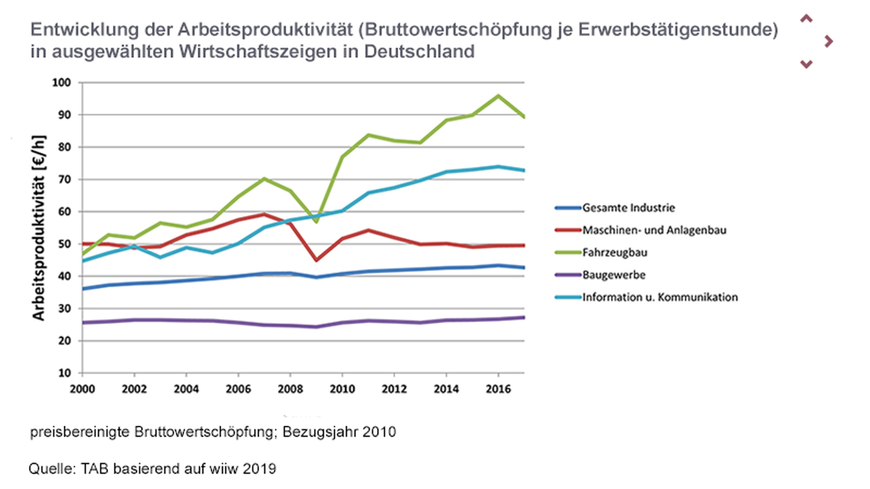 Entwicklung der Arbeitsproduktivität (Bruttowertschöpfung je Erwerbstätigenstunde) in ausgewählten Wirtschaftszeigen in Deutschland. preisbereinigte Bruttowertschöpfung; Bezugsjahr 2010