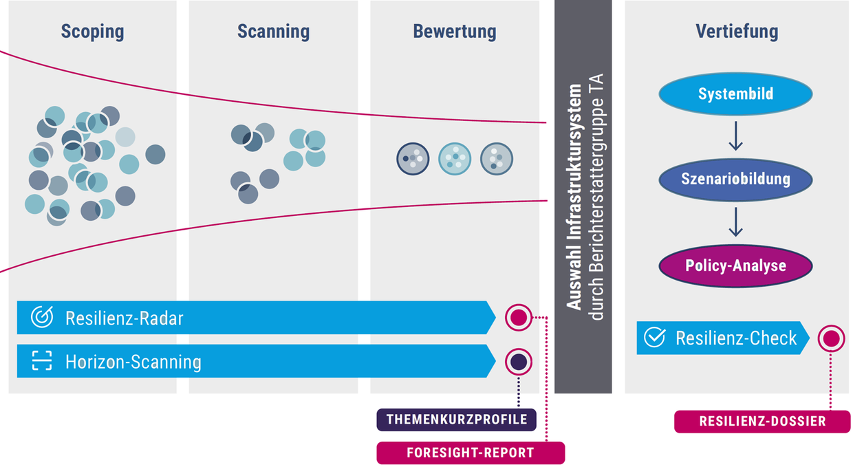 Darstellung der erweiterten TAB-Foresight-Aktiivitäten