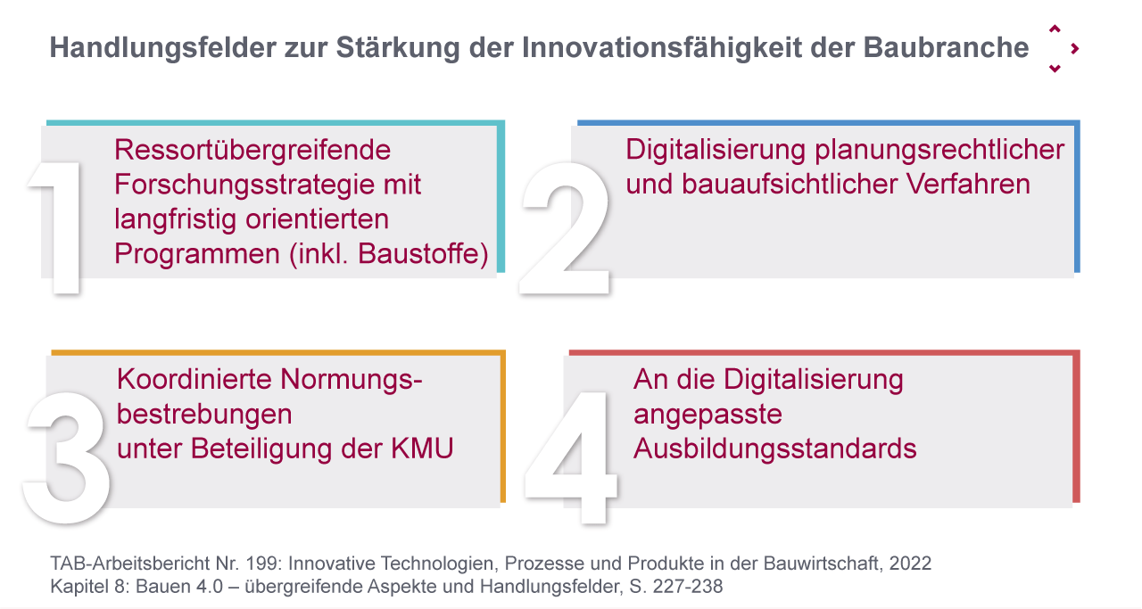 Schaubild: Handlungsfelder der Baubranche: 1) ressortübergreifende Forschungsstrategie mit langfristig orientierten Programmen (inkl. Baustoffe); 2) Digitalisierung planungsrechtlicher und bauaufsichtlicher Verfahren; 3) koordinierte Normungsbestrebungen unter Beteiligung der KMU; 4) an die Digitalisierung angepasste Ausbildungsstandards