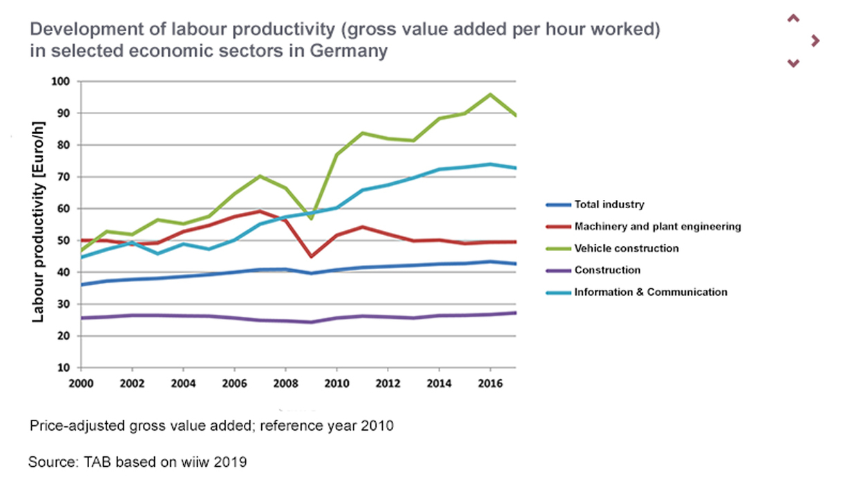 Figure: Development of labour productivity (gross value added per hour worked) in selected economic sectors in Germany