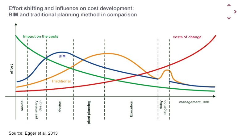 Figure: Effort shifting and influence on cost development: BIM and traditional planning method in comparison