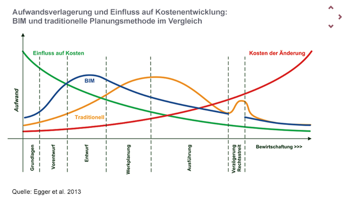 Aufwandsverlagerung und Einfluss auf Kostenentwicklung: BIM und traditionelle Planungsmethode im Vergleich