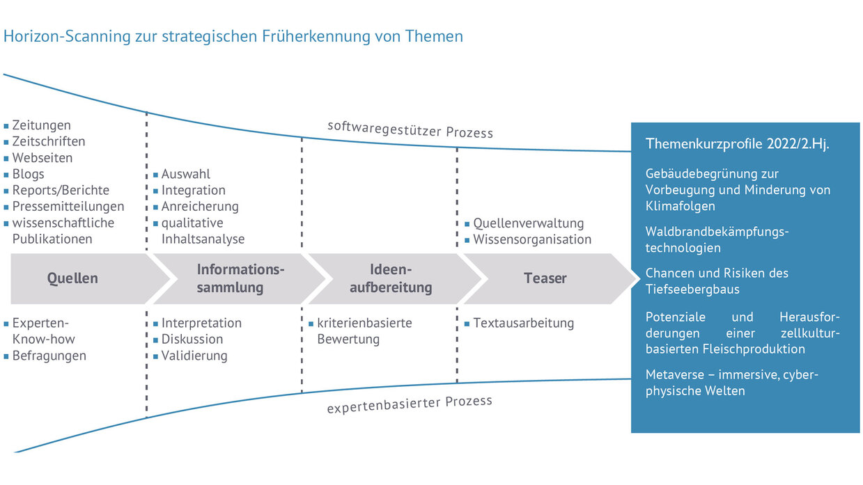 Schaubild: Horizon-Scanning zur strategischen Früherkennung von Themen