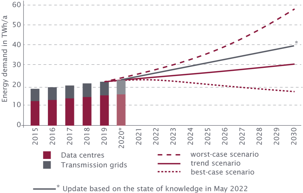 Fig. Scenarios regarding the energy demand of ICT infrastructures in Germany by 2030.For the TAB report, the electricity demand of ICT infrastructures (data centres and telecommunications networks) in Germany was determined on the basis of sales figures, technical data on electricity consumption and usage patterns of ICT components.The results for the reference year 2020 are as follows (Fig.):  The electricity consumption of the data centres amounted to around 16 TWh/a. Compared to the 2015 level, this corresponds to an increase of about 34 %. The increase is largely driven by the current trend towards ever larger data centres, although these are generally operated in a comparatively energy-efficient manner. The electricity demand of the telecommunication networks (fixed, mobile and broadband cable network) amounted to about 7.3 TWh/a. The increase compared to 2015 amounts to around 22 %. The use of ICT services in Germany not only consumes resources domestically, but also induces considerable energy demand from ICT infrastructures abroad due to the pronounced international networking of the digital sector. An estimate showed that this share corresponds to at least 10 % of the energy demand of data centres in Germany. Energy consumption by 2030: stabilisation or tripling? The possible future development was modelled using three scenarios for total energy consumption (data centres plus telecommunications networks). In the trend scenario, which extrapolates the currently observed advances in efficiency and increases in data volume, the energy demand rises from currently 22 to 30.6 TWh/a in 2030.