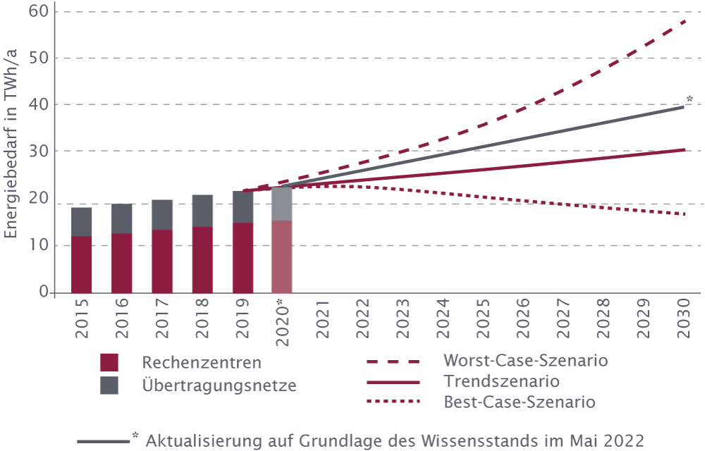 Abb. Szenarien zum Energiebedarf der IKT-Infrastrukturen in Deutschland bis 2030.Für den TAB-Bericht wurde der Strombedarf der IKT-Infrastrukturen (Rechen-zentren und Telekommunikationsnetze) in Deutschland auf der Basis von Verkaufs-zahlen, technischen Daten zum Stromverbrauch sowie zu Nutzungsmustern von IKT-Komponenten ermittelt. Die Ergebnisse für das Bezugsjahr 2020 stellen sich wie folgt dar (Abb.):  •	Der Stromverbrauch der Rechenzentren belief sich auf rund 16 TWh/a. Ge-genüber dem Stand von 2015 entspricht dies einer Steigerung von etwa 34 %. Der Anstieg wird maßgeblich vom derzeitigen Trend zu immer größeren Rechenzentren getrieben, obwohl diese in der Regel vergleichsweise ener-gieeffizient betrieben werden.  •	Der Strombedarf der Telekommunikationsnetze (Fest-, Mobilfunk- und Breitbandkabelnetz) betrug etwa 7,3 TWh/a. Der Anstieg gegenüber 2015 beläuft sich auf rund 22 %. •	Bei der Nutzung von IKT-Dienstleistungen in Deutschland werden nicht nur Ressourcen im Inland beansprucht, sondern wegen der ausgeprägten internationalen Vernetzung des Digitalsektors auch erhebliche Energiebe-darfe von IKT-Infrastrukturen im Ausland induziert. Eine Abschätzung ergab, dass dieser Anteil mindestens 10 % des Energiebedarfs der Rechen-zentren in Deutschland entspricht. Energieverbrauch bis 2030: Stabilisierung oder Verdreifachung? Die mögliche zukünftige Entwicklung wurde anhand von drei Szenarien für den Gesamtenergieverbrauch (Rechenzentren plus Telekommunikationsnetze) modelliert. Im Trendszenario, das die derzeit beobachteten Effizienzfortschritte und Steigerungen des Datenvolumens fortschreibt, steigt der Energiebedarf von aktuell 22 auf 30,6 TWh/a im Jahr 2030.  Im Worst-Case-Szenario, in dem die Energieeffizienz in den kommenden Jahren nicht mehr so stark gesteigert werden kann wie in der Vergangenheit, ist bis 2030 sogar ein Anstieg auf 58,5 TWh/a denkbar. Damit würde sich der Energiebedarf der IKT-Infrastrukturen in Deutschland im Vergleich zu 2010 mehr als verdreifachen. Im Ge-gensatz dazu wäre bei konsequenter Ausschöpfung der Effizienzpotenziale (Best-Case-Szenario) im Vergleich zum aktuellen Energiebedarf eine Stabilisierung und langfristig leichte Absenkung möglich. In diesem Fall würde für 2030 wieder das Niveau des Energiebedarfs von 2010 erreicht.