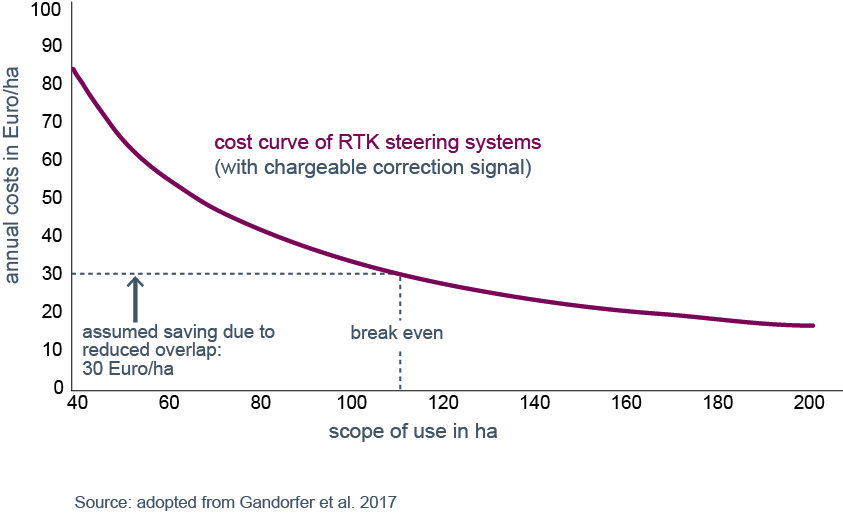 Fig: cost curve RTK steering system