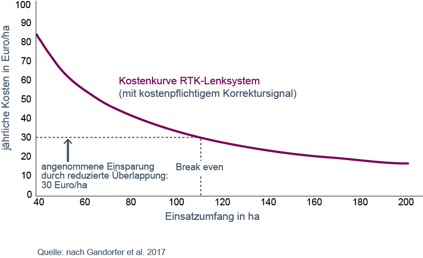 Abbildung: Wirtschaftlichkeitsanalyse  RTK-Lenksystem