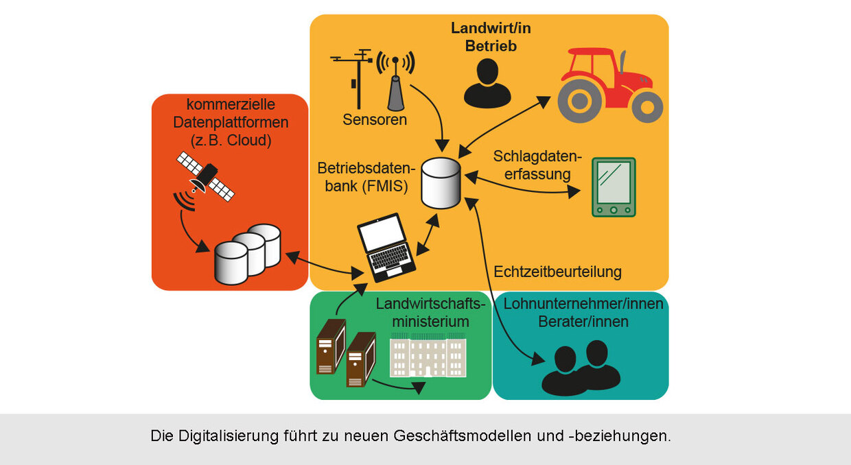 Abbildung: Geschäftsbeziehungen in der Landwirtschaft