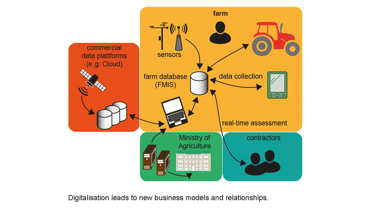 Business models and relationships in agriculture