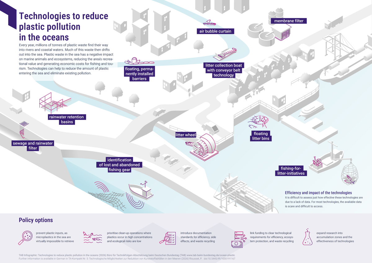 Infographic: ‘Technologies to combat marine plastic waste’, featuring illustrations of waste sorting, filters, barriers and offshore environmental technology.
