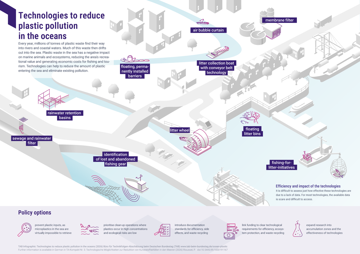 Infographic showing technologies to reduce plastic pollution in oceans, with labels and icons.