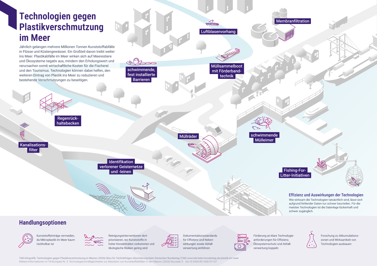 Infografik über Technologien gegen Plastikmüll im Meer mit Beschreibungen und Handlungsmöglichkeiten.