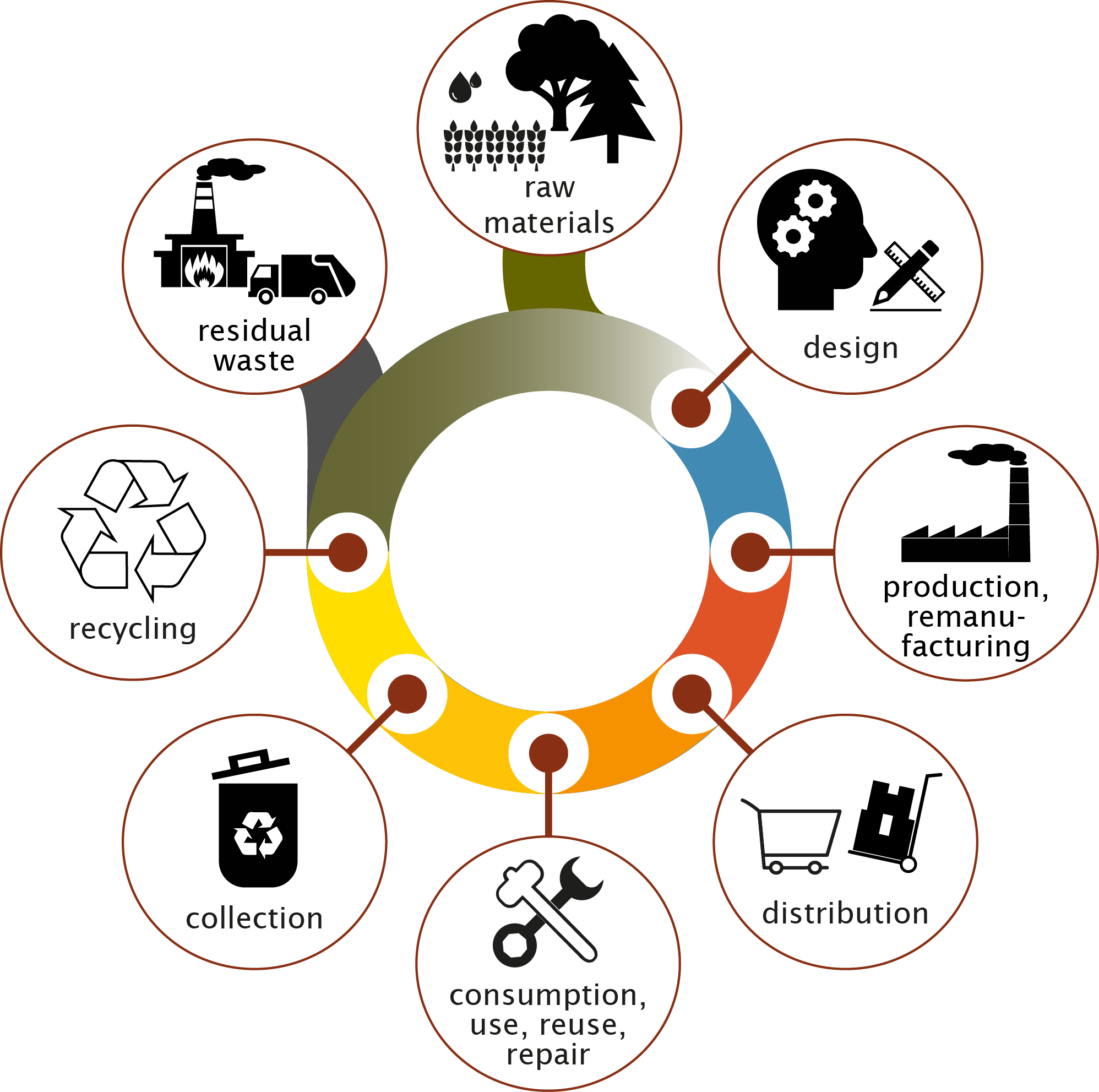 Model of Circular economy