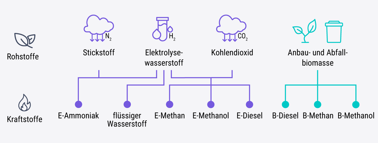 Diagramm: &Uuml;bersicht &uuml;ber erneuerbare Kraftstoffe und jeweils ben&ouml;tigte Rohstoffe.Herstellung von Kraftstoffen aus Rohstoffen wie Stickstoff, Wasserstoff, CO₂ und Biomasse.