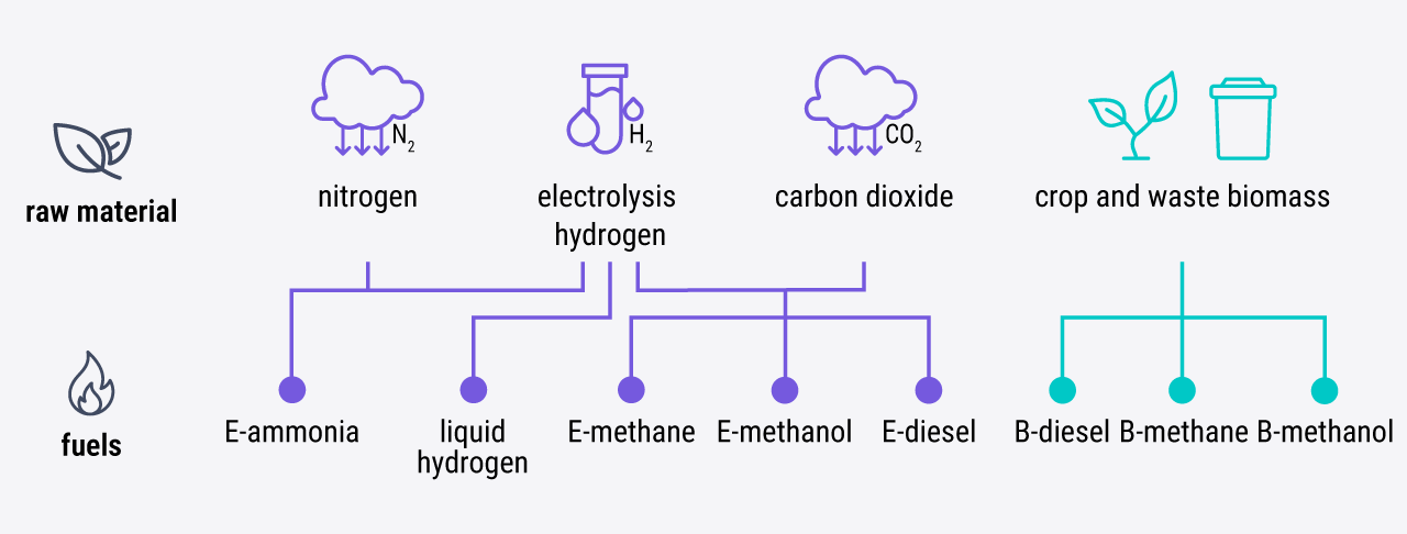 Diagram: Overview of renewable fuels and the raw materials required for each. Production of fuels from raw materials such as nitrogen, hydrogen, CO₂ and biomass.