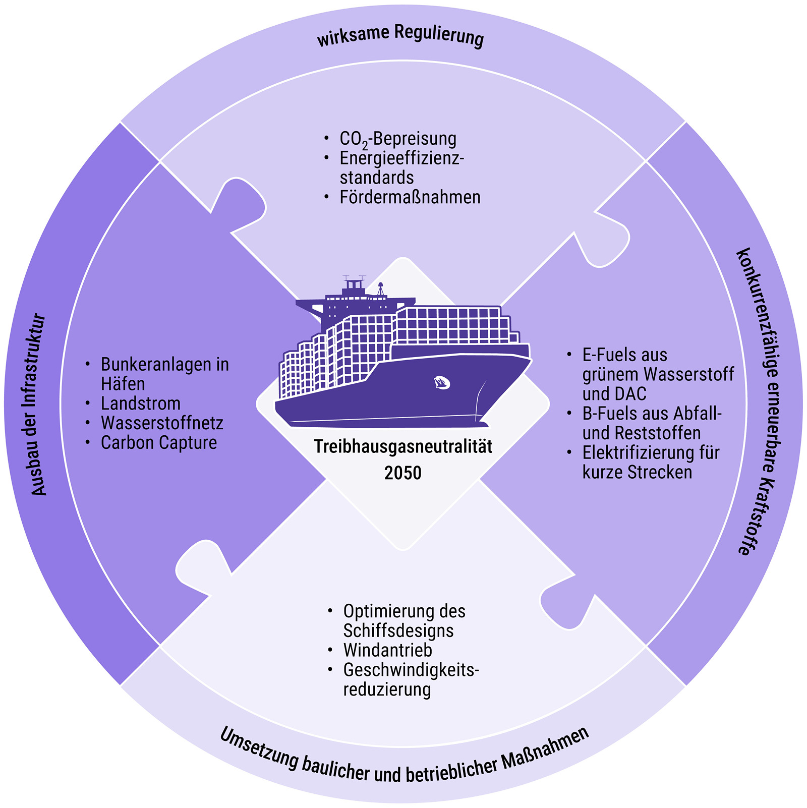 Schaubild:Ma&szlig;nahemn zur CO2-Reduzierung der Schifffahrt: Ma&szlig;nahmen zu Regulierung, Infrastruktur, Materialien.