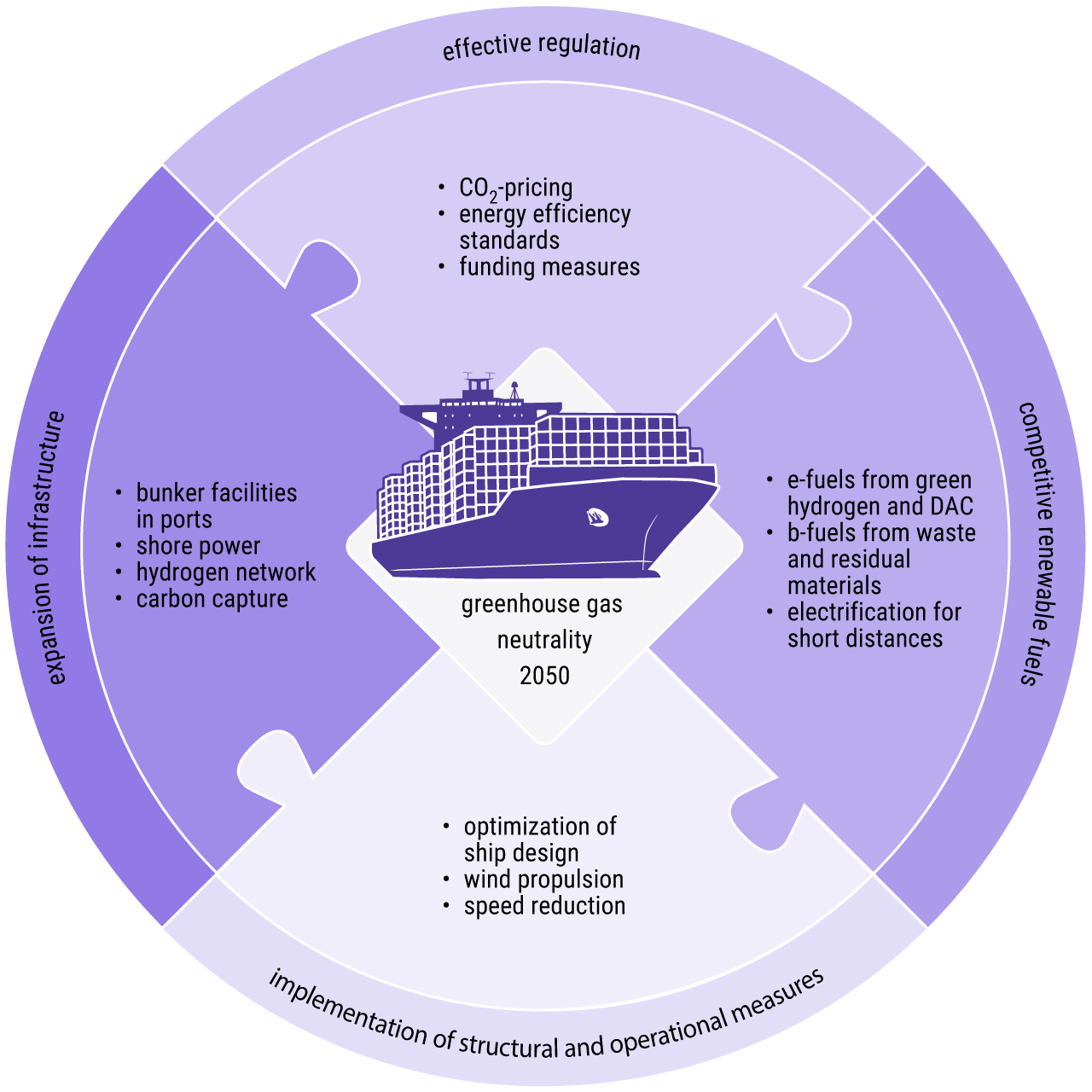 Puzzle diagram: Measures to reduce CO2 emissions from shipping: measures relating to regulation, infrastructure and materials.