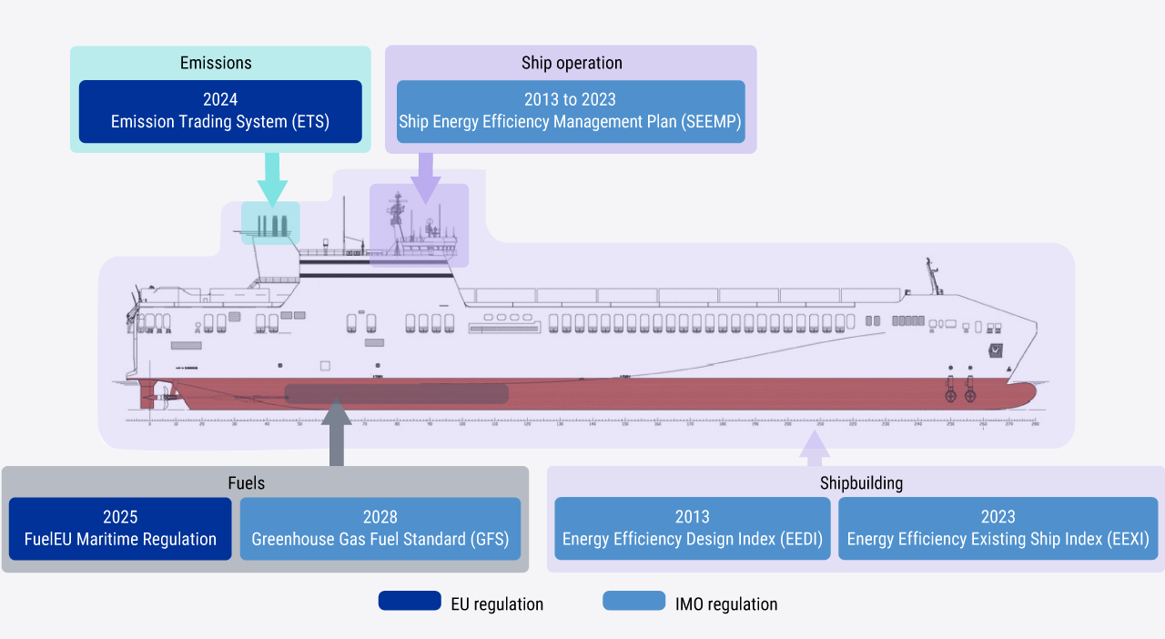 Ship with IMO and EU measures for decarbonizing shipping in the areas of shipbuilding, propulsion, emissions, and fuels