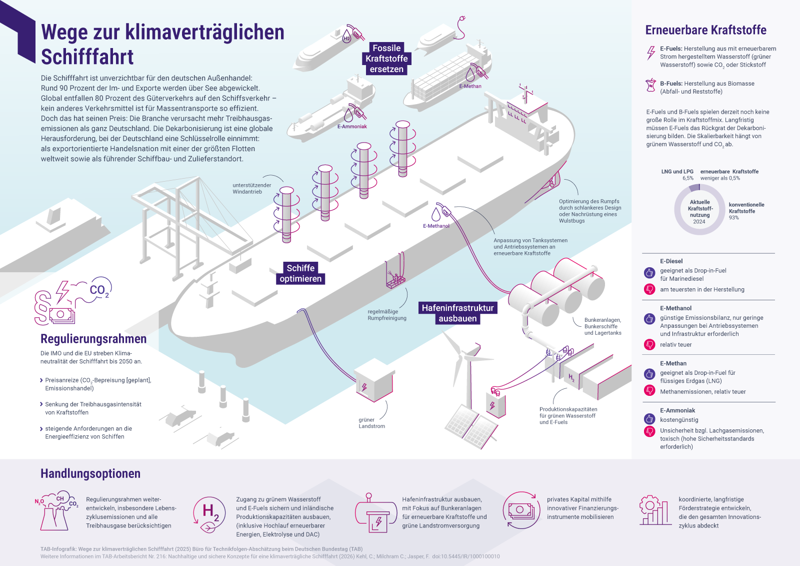 Illustration &uuml;ber Wege zur klimafreundlichen Schiffahrt: Schiffsbau, Offshore- Wind, E-Fuels, Infrastruktur und Regulierungsrahmen.