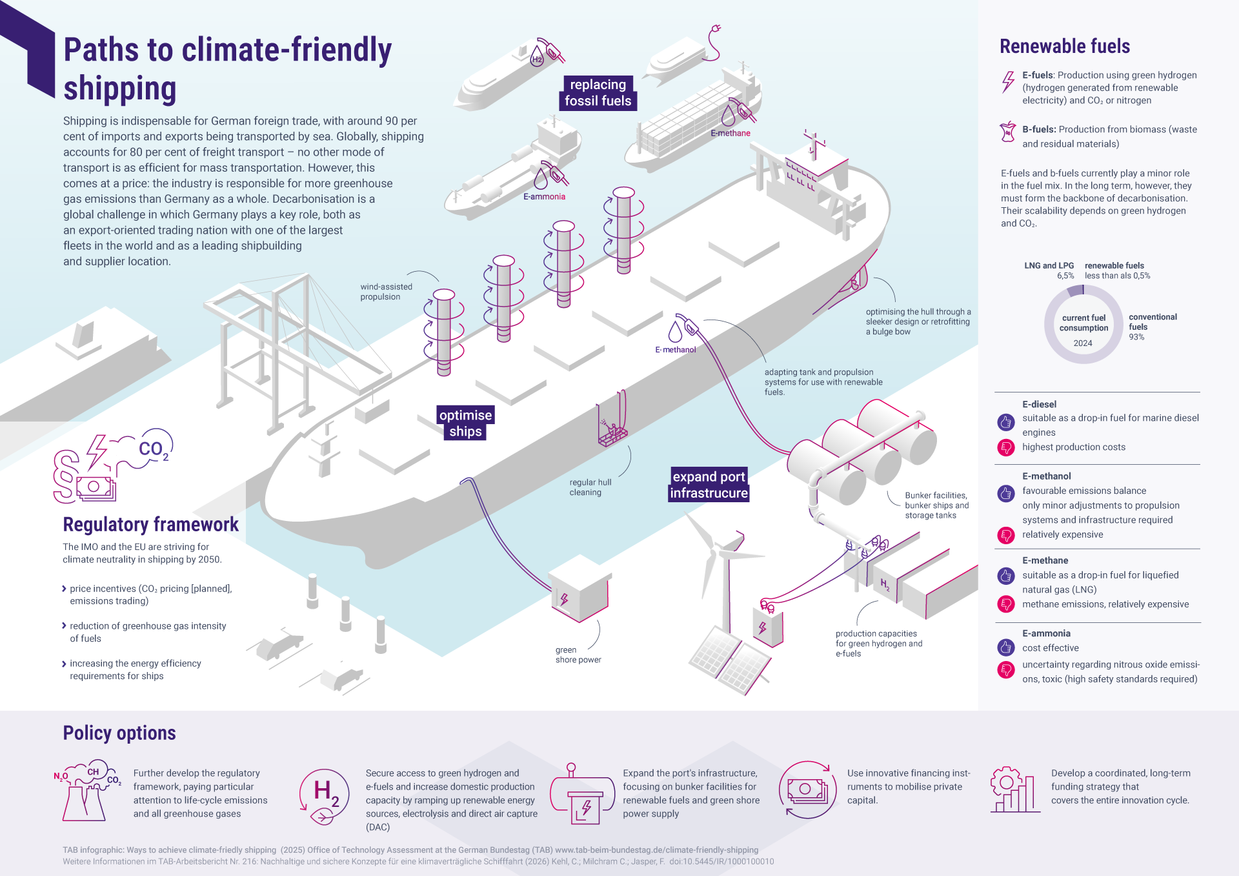 Infographic of climate-friendly shipping with routes, ports, and green fuel options.
