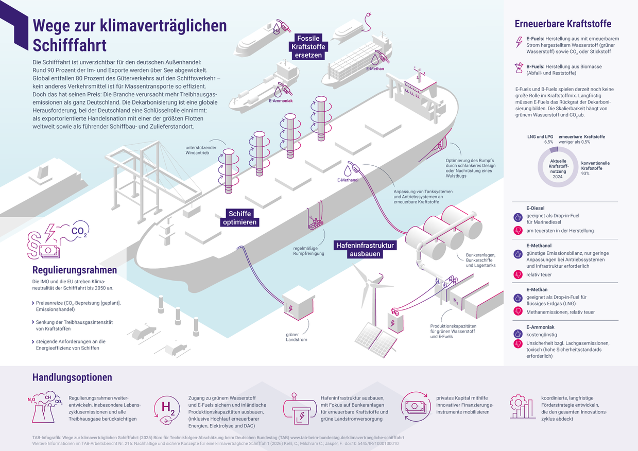 Infografik: Schiffahrt mit klimafreundlichen Optionen, Wind-/Solarenergie, LNG, E-Fuels und Hafeninfrastruktur.