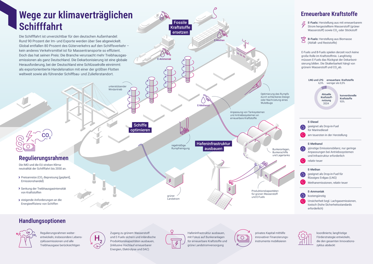 Infografik: Wege zur klimaverträglichen Schifffahrt