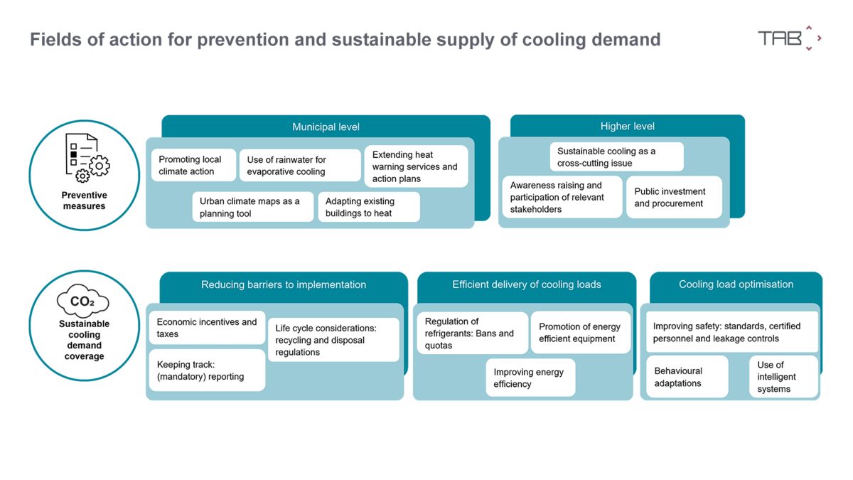 Fields of action for prevention and sustainable supply of cooling demand