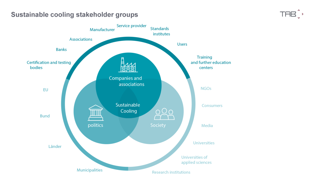 Sustainable cooling stakeholder groups