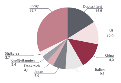 Abb. 1 Welthandelsanteile in % der wichtigsten Exportnationen für wasserwirtschaftlich relevante Technologien (2011)