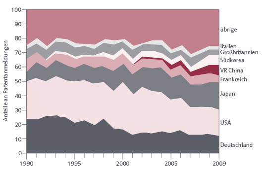 Abb. 2 Veränderung der Verteilung wasserwirtschaftlich relevanter Patentanmeldungen (in %)