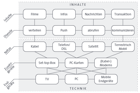 Entkopplung und Rekombination von Inhalten, Diensten, Netzen und Geräten