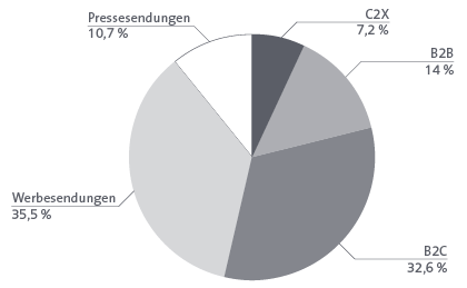 Annahmen zum Status Quo des segmentierten Briefmarktes 2010