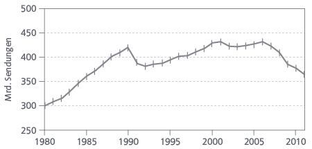 Anzahl inländisch verschickter Briefe weltweit 1980–2011