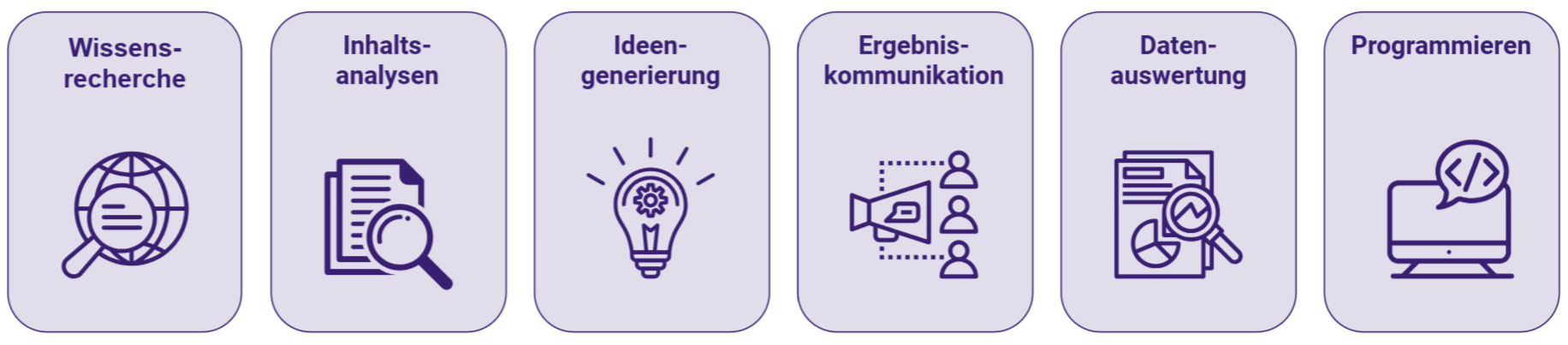 Wissensrecherche: Globus mit Lupe. Inhaltsanalysen: Dokumente mit Lupe. Ideengenerierung: Gl&uuml;hbirne mit Zahnr&auml;dern. Ergebnis-Kommunikation: Sprechblasen- und Megafon-Icon. Datenauswertung: Dokument mit Lupe &uuml;ber Diagramm.  Programmieren: Computerbildschirm mit Code.