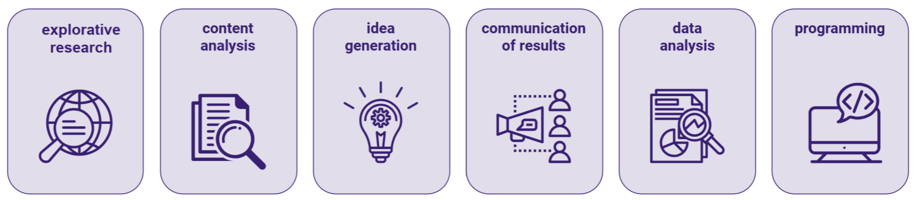 Sechs Icons in lilafarbenen Panels: explorative research mit Globus und Lupe; content analysis mit Dokumenten und Lupe; idea generation als Gl&uuml;hbirne; communication of results als Video/Publikum; data analysis mit Diagramm und Lupe; programming mit Computer und Code-Sprechblase.