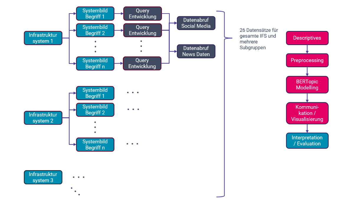 Prozessgrafik zeigt Workflow f&uuml;r Topic Modeling zur Trendsuche in Infrastruktursystemen: Infrastruktur-Systeme mit Systembild-Begriffen, Entwickung/Queries, Datenabruf (Social Media, News), Descriptives, Preprocessing, BERT-Topic-Modelling, Kommunikation/Vizualisierung, Interpretation/Evaluation.