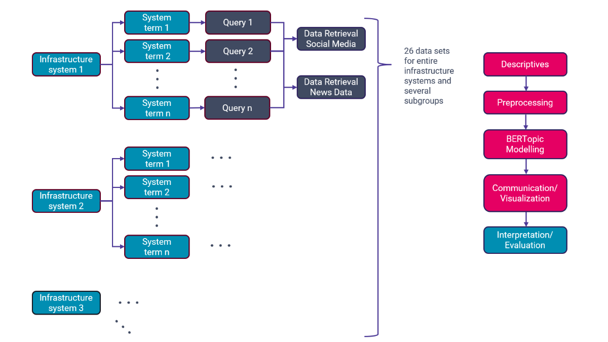 Process diagram shows workflow for topic modelling for trend analysis in infrastructure systems: infrastructure systems with system image terms, development/queries, data retrieval (social media, news), descriptives, preprocessing, BERT topic modelling, communication/visualisation, interpretation/evaluation.
