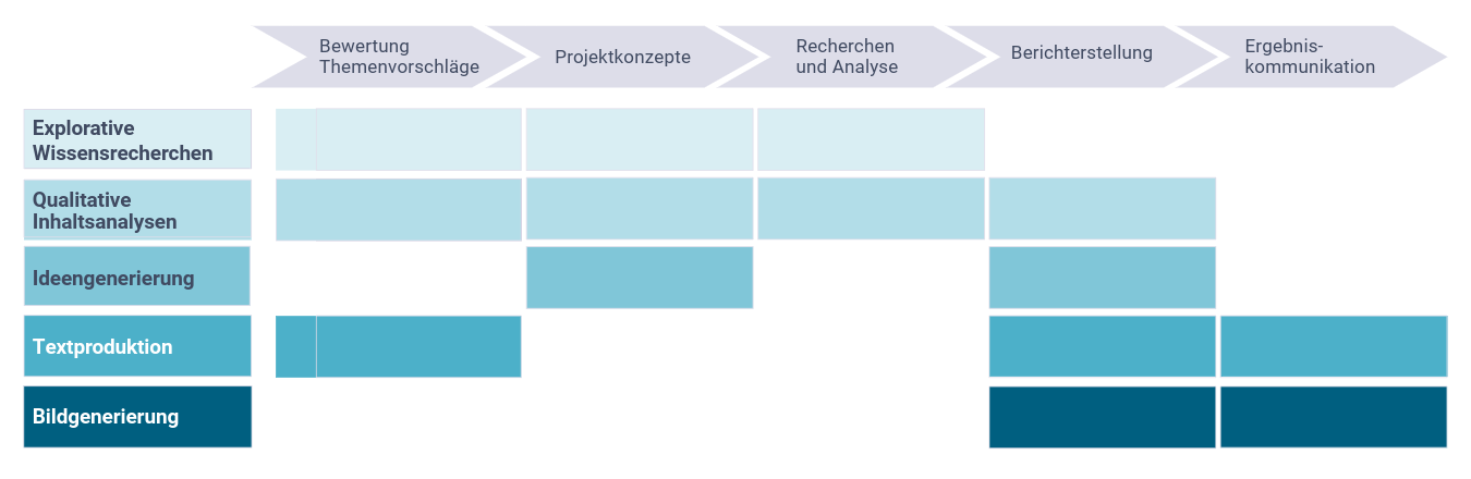 Infografik Anwendungsfälle von KI in der TAB-Arbeit: Phasenpfad für von Themenvorschlägen bis Ergebniskommunikation; Recherchen, Analysen, Ideengenerierung, Text-/Bildproduktion