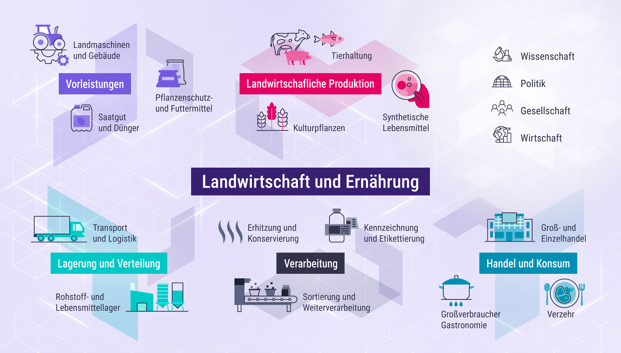 Systembild Landwirtschaft und Ernährung