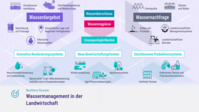  Schematic representation of water supply, water demand and solutions in agricultural water management with a focus on innovative irrigation systems, new forms of cultivation and closed production systems.