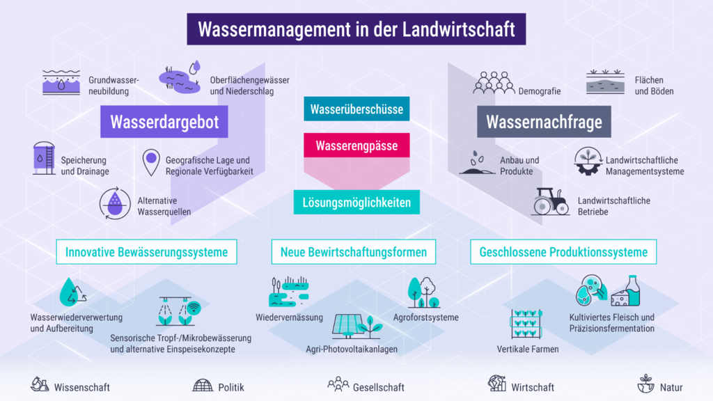 Schematische Darstellung von Wasserdargebot, Wassernachfrage und Lösungsansätzen im landwirtschaftlichen Wassermanagement mit Fokus auf innovative Bewässerungssysteme, neue Bewirtschaftungsformen und geschlossene Produktionssysteme.
