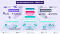 Schematische Darstellung von Wasserdargebot, Wassernachfrage und Lösungsansätzen im landwirtschaftlichen Wassermanagement mit Fokus auf innovative Bewässerungssysteme, neue Bewirtschaftungsformen und geschlossene Produktionssysteme.
